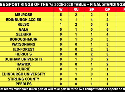 Kings of the 7s - Final Round and Standings