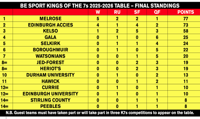 Kings of the 7s - Final Round and Standings